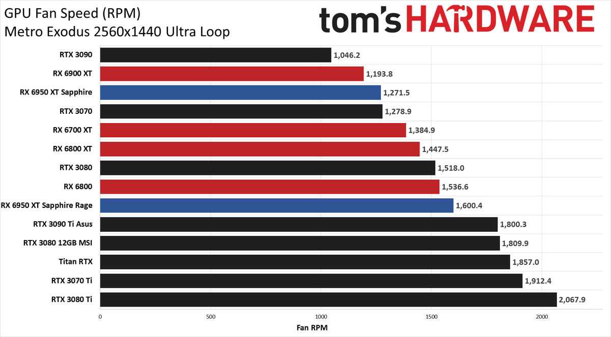 AMD Radeon RX 6950 XT - Powenetics