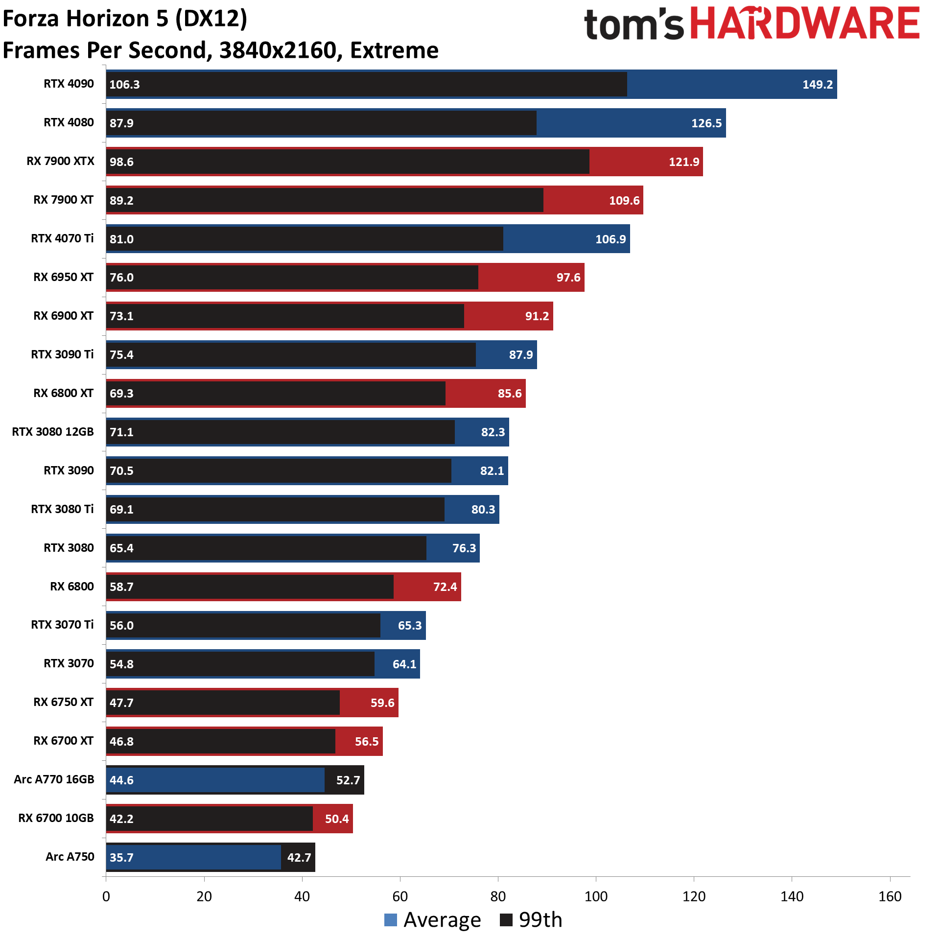 GPU benchmarks ierarhie standard ra diagrame de jocuri de sterizare cele mai bune plăci grafice