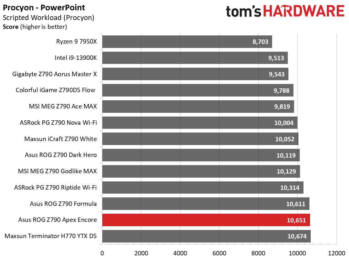 Asus ROG Maximus Z790 Apex Encore