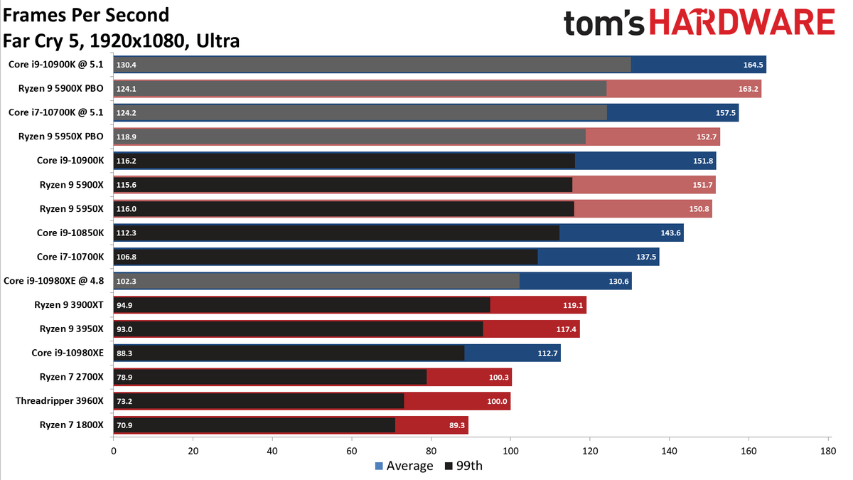 Ryzen 9 5950X and Ryzen 9 5900X Game Benchmarks