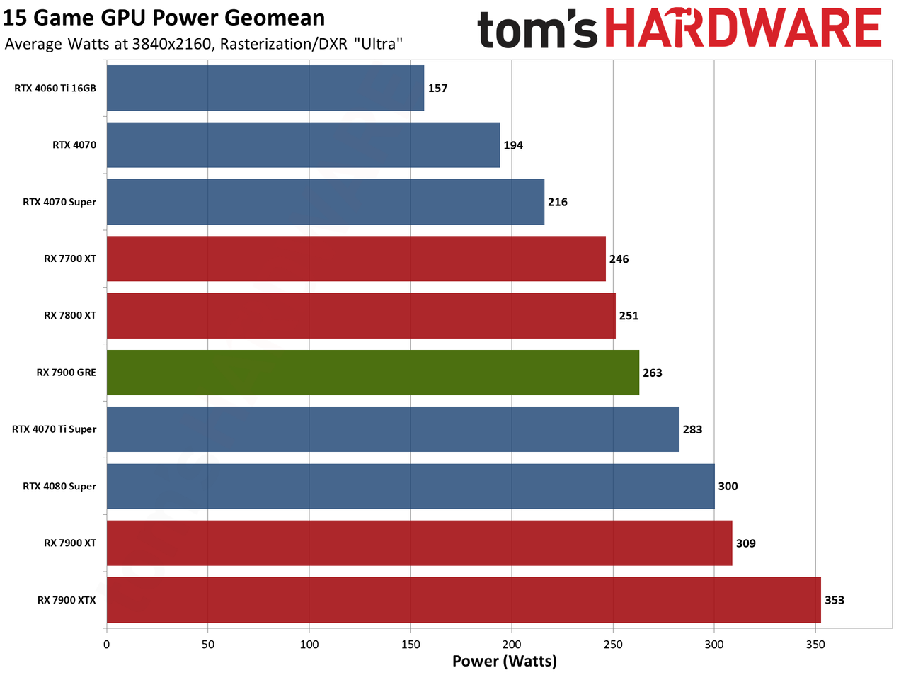 Sapphire RX 7900 GRE Pulse performance charts