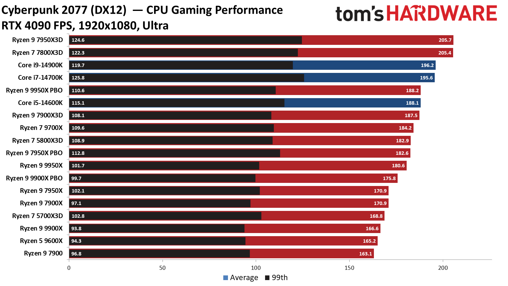 Ryzen 9 9950X