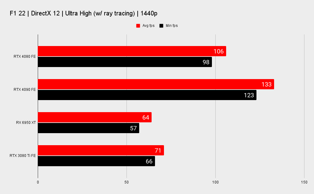 Nvidia RTX 4080 benchmarks