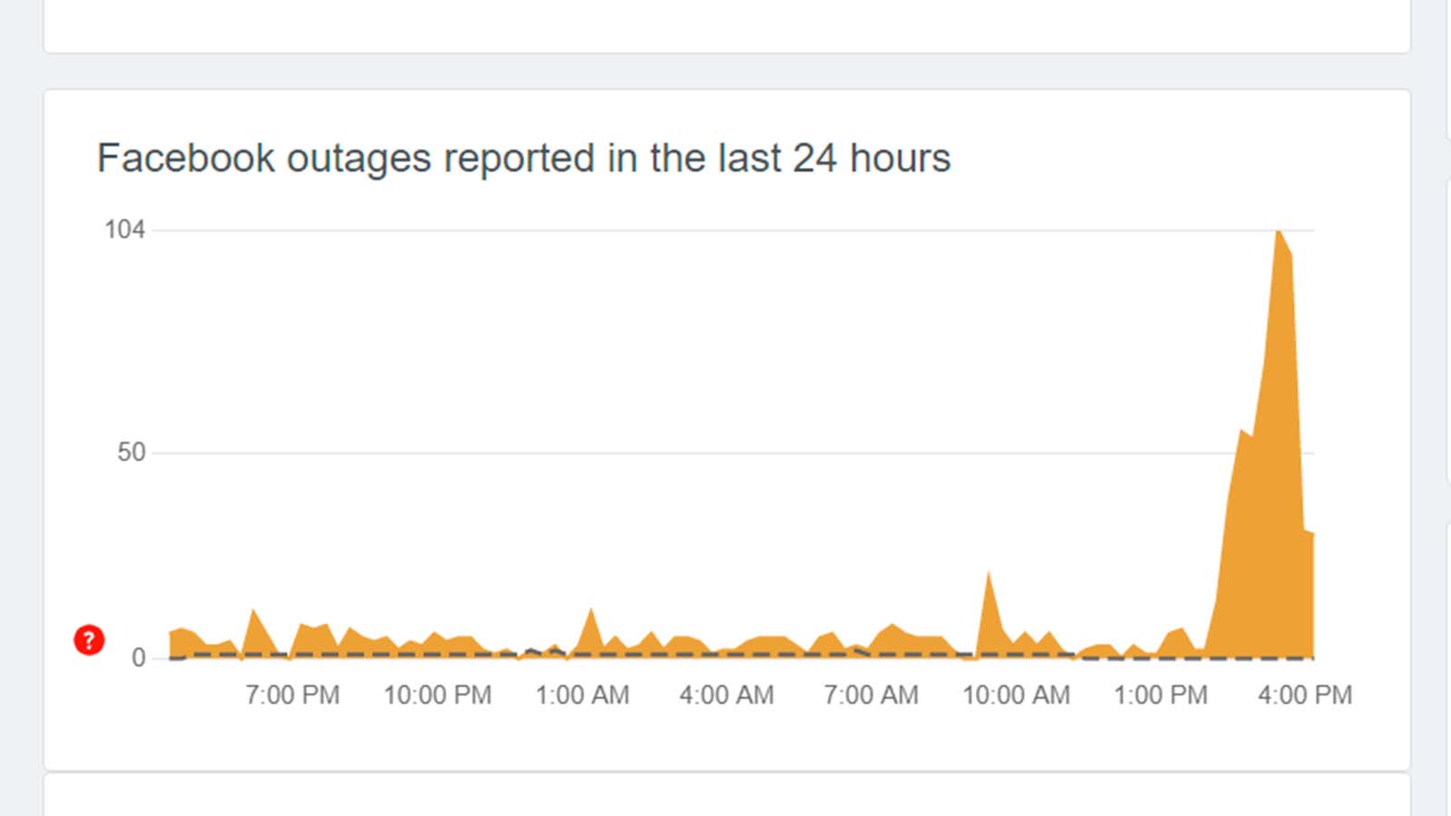 A DownDetector graph of reports of Facebook service disruption in Australia