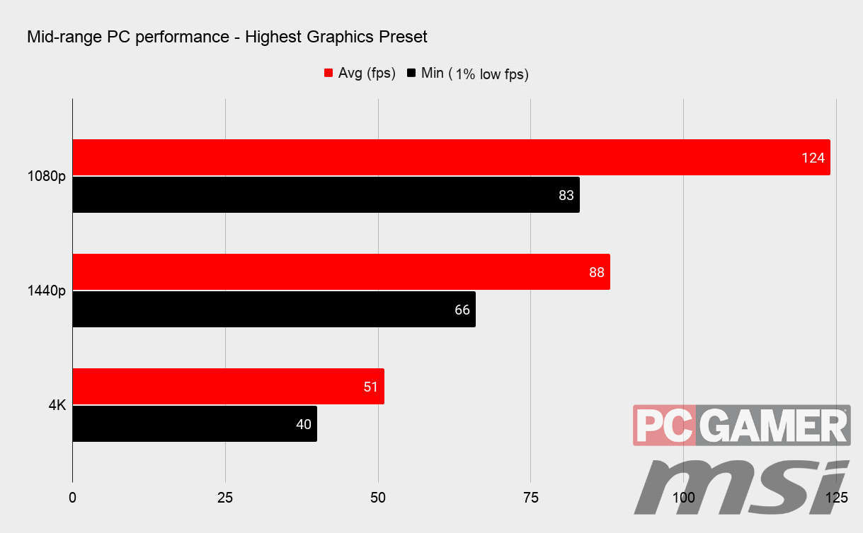 Days Gone benchmark performance graphs