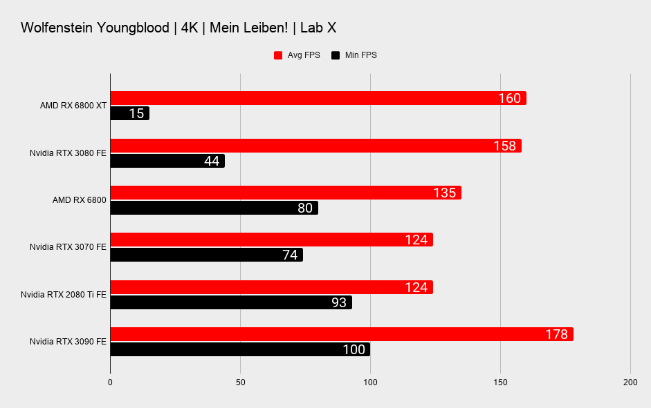 AMD RX 6800 XT and RX 6800 benchmarks