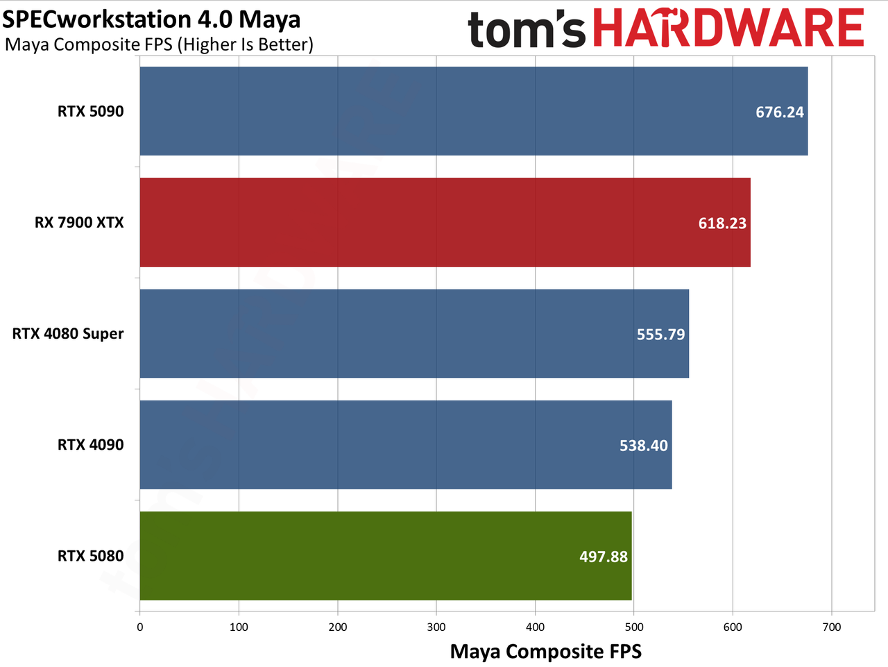 Nvidia GeForce RTX 5080 Founders Edition performance charts