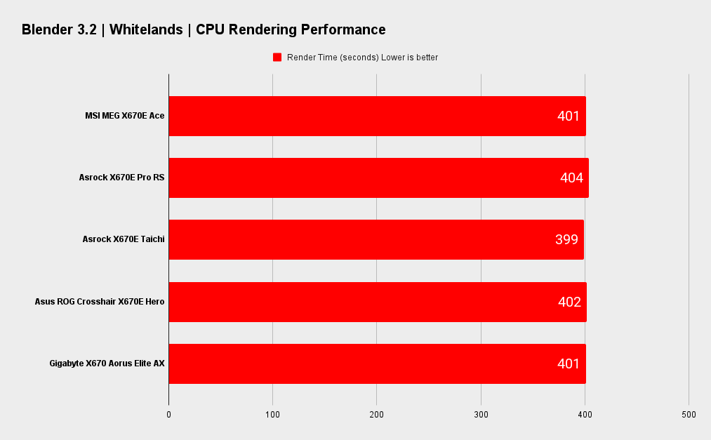 MSI MEG X670E Ace benchmarks