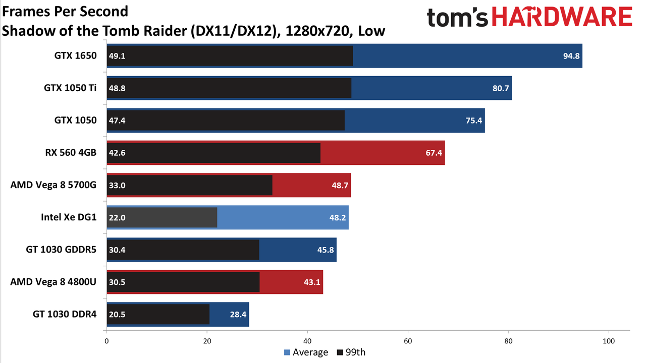 Intel Xe DG1 Benchmarked