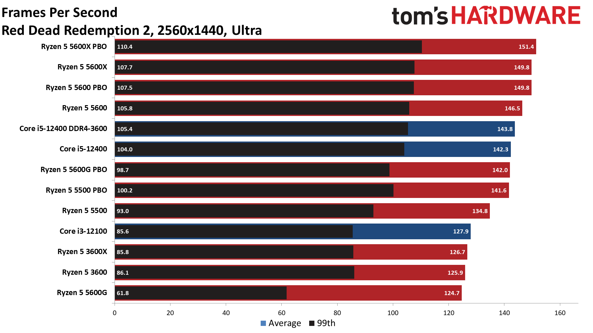 Ryzen 5 5600 5500