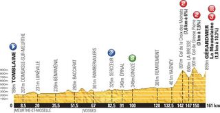 Profile for the 2014 Tour de France stage 8