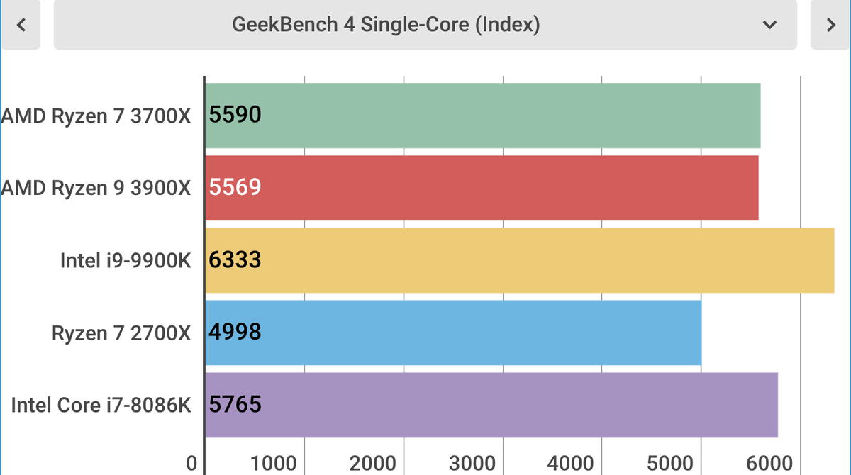 The AMD Ryzen 7 3700X's single-threaded performance still falls behind Intel.