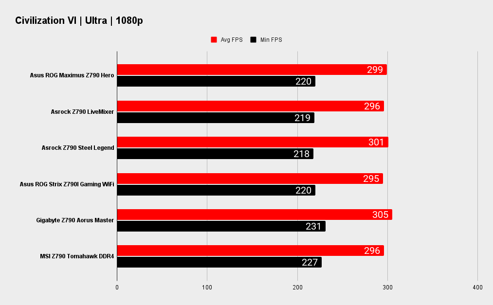 Asus ROG Maximus Z790 Hero benchmarks