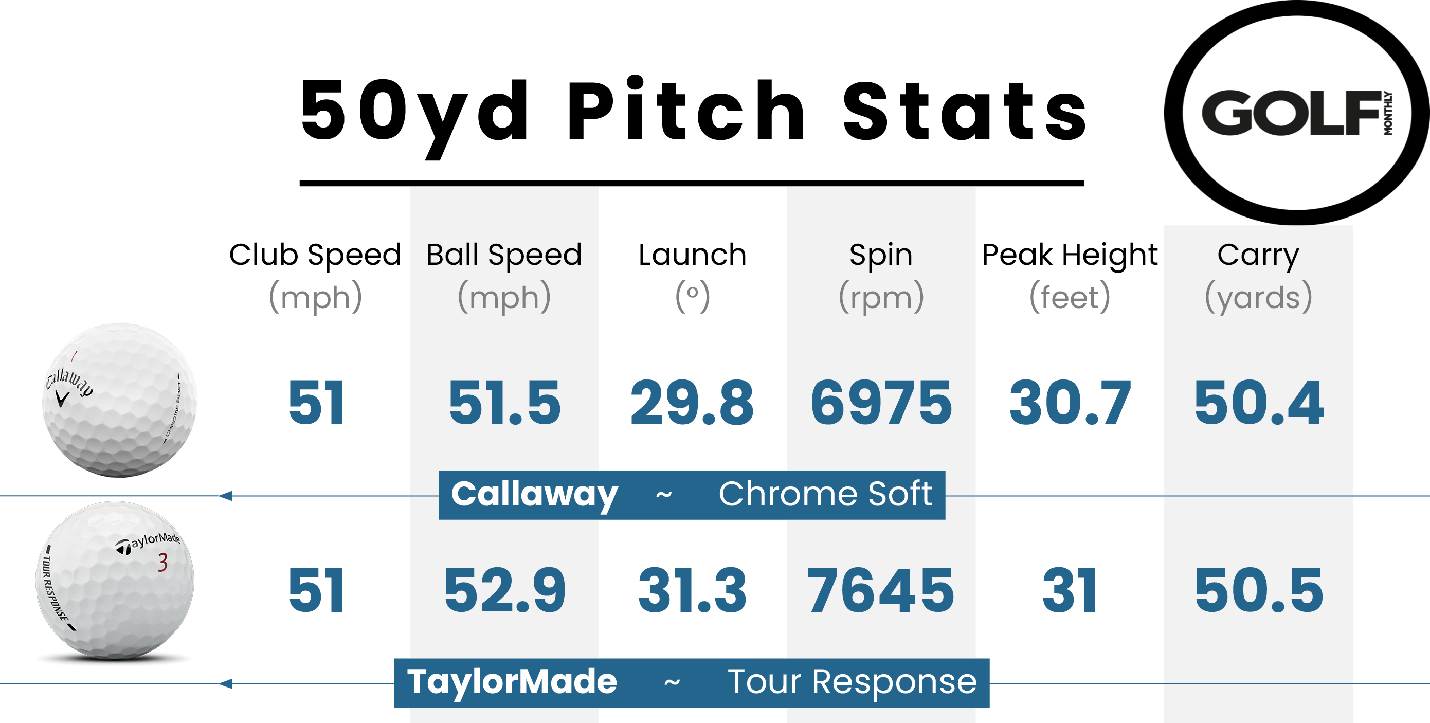 Callaway Chrome Soft 2026 Golf Ball data