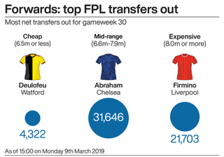 A graphic showing the most transferred out (net) forwards in the Fantasy Premier League ahead of gameweek 30