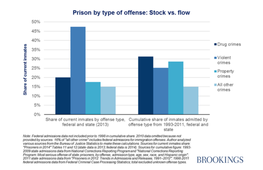 1 in 3 new prison admissions are drug offenders