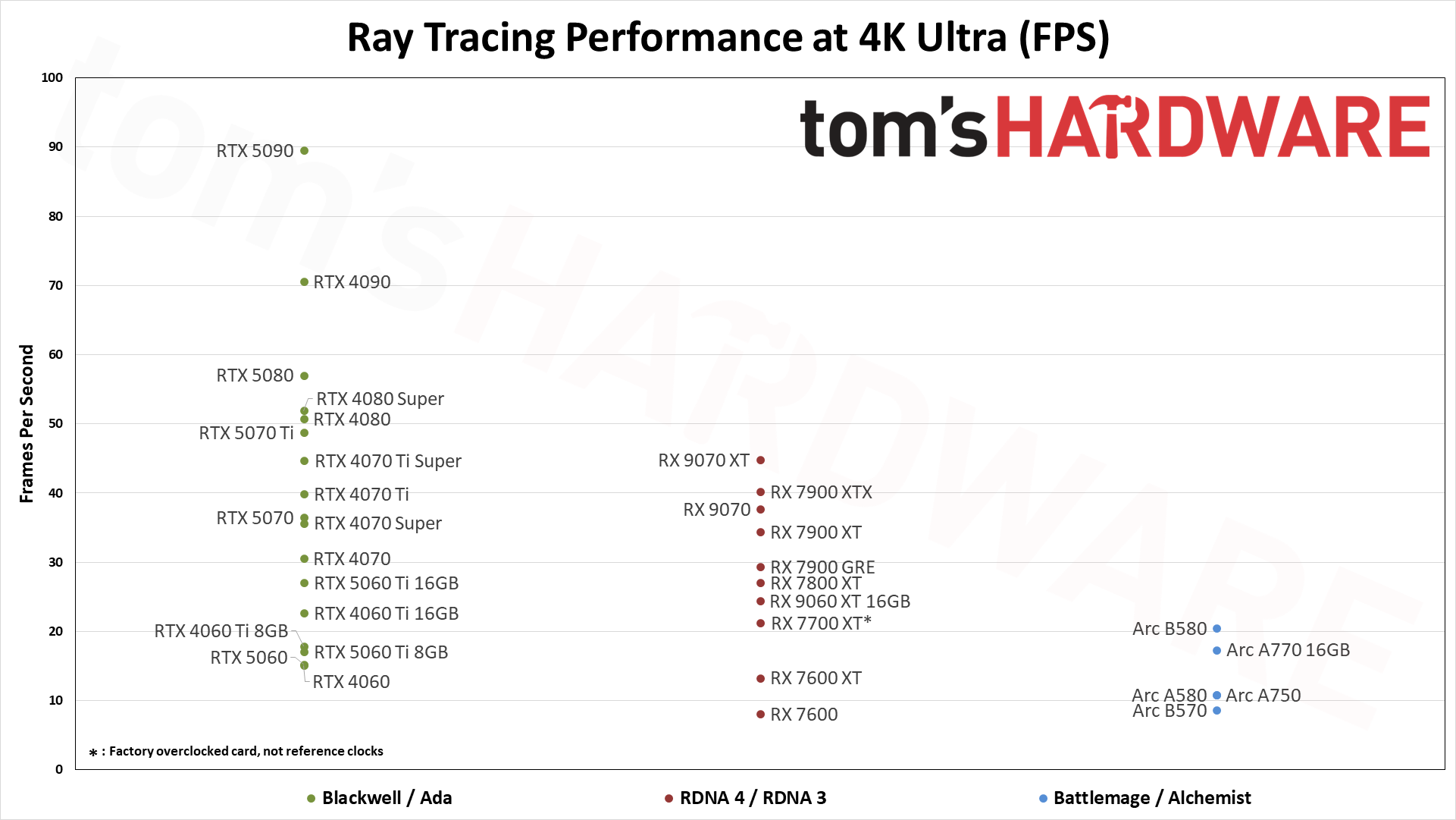 Ray tracing performance standings for GPUs at 4K ultra