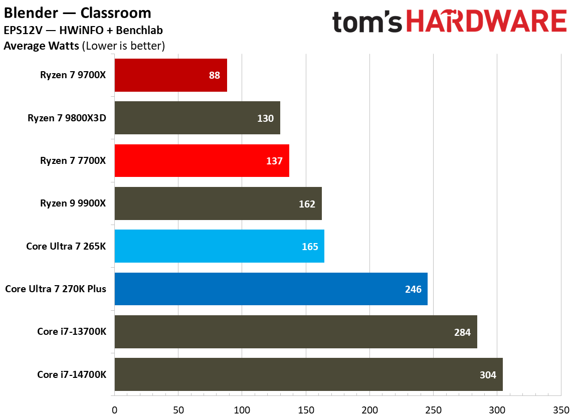 Power consumption for 270K Plus and 9700X.
