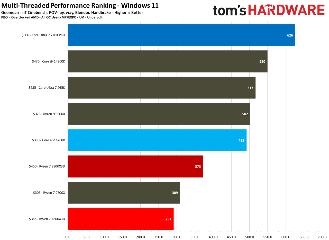 270K Plus vs 7800X3D multithreaded performance.