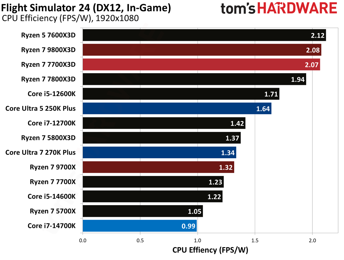 AMD Ryzen 7 7700X3D