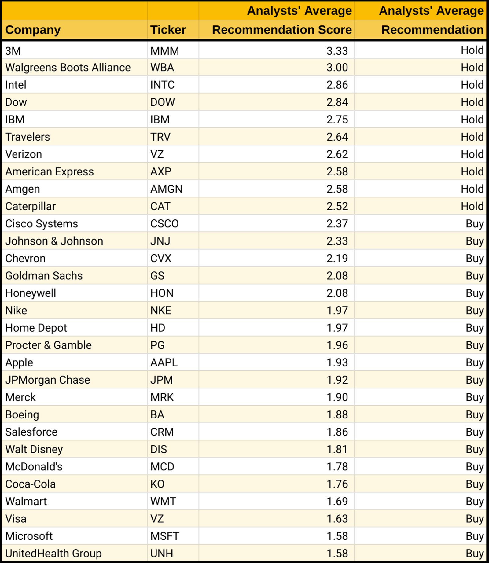 What Are Dow Jones 30 Stocks