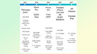 Apple product road map