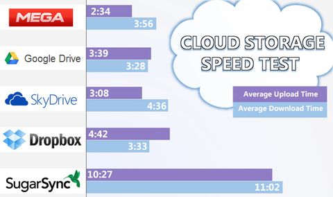 Which is the Fastest Cloud Service? | Laptop Mag