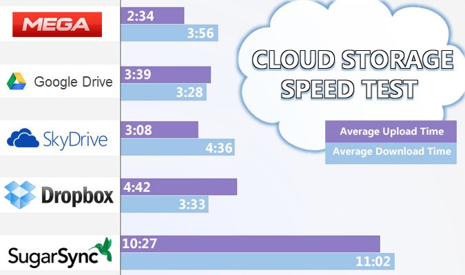 which-is-the-fastest-cloud-service-laptop-mag