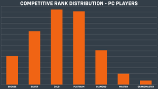 A chart showing the skill distribution of Overwatch 2 players.