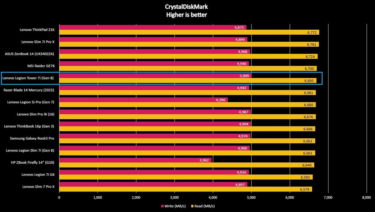 Benchmark graph comparing the Lenovo Legion Tower 7i (Gen 8) to other PCs.
