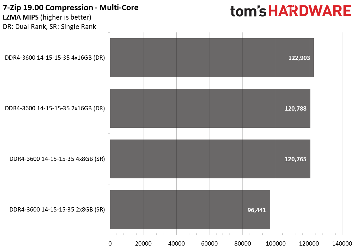 Ryzen 5000 Memory Scaling
