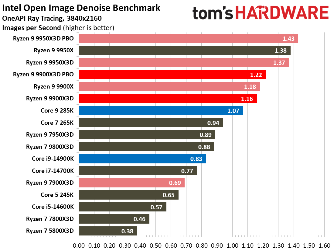 Ryzen 9 9900X3D Review