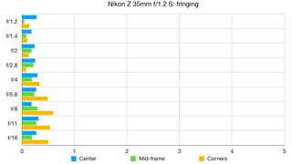 Nikon Z 35mm f/1.2 S lab graph