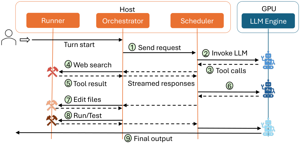 Agentic AI loop.