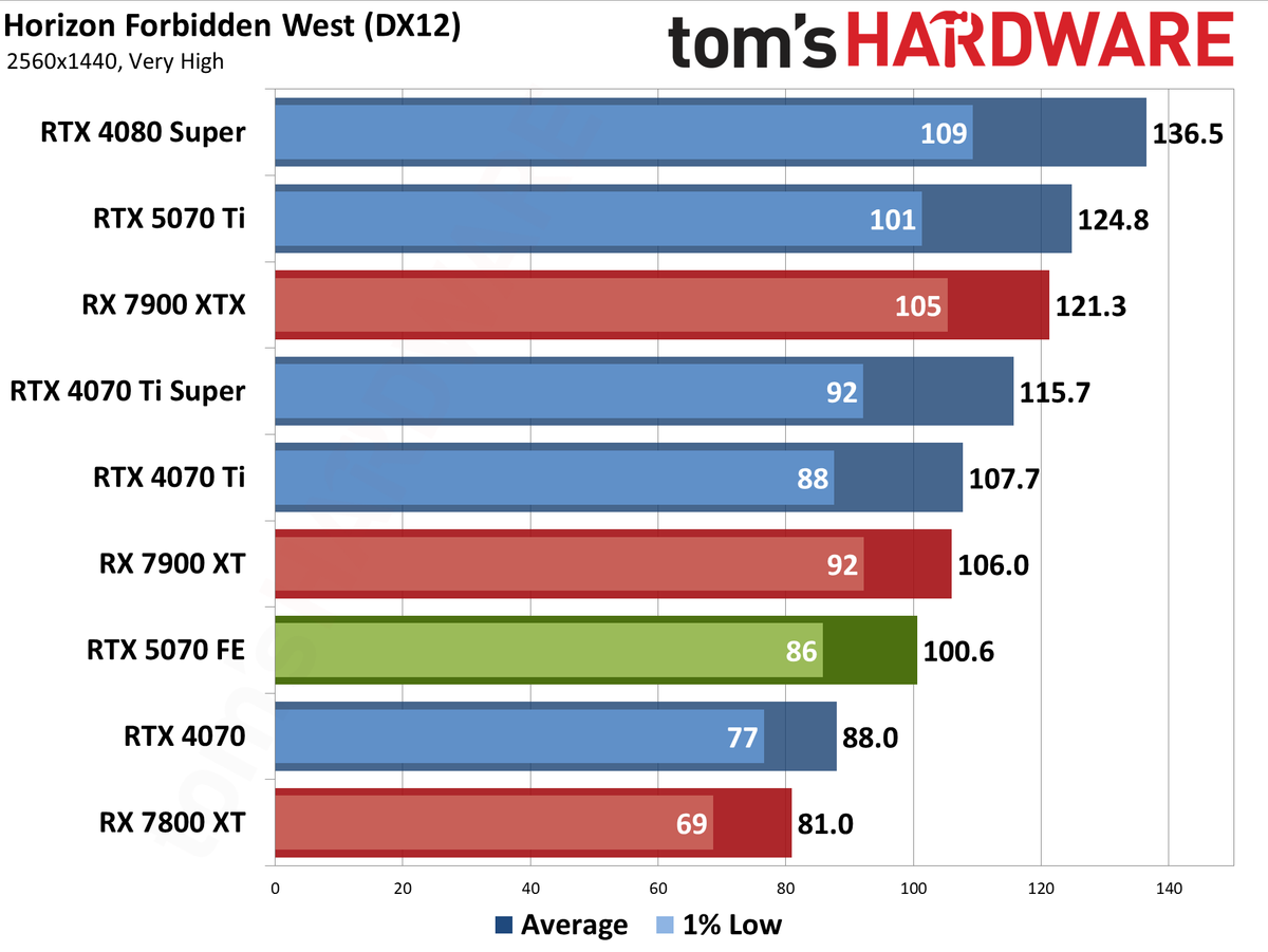 Nvidia GeForce RTX 5070 Founders Edition performance charts