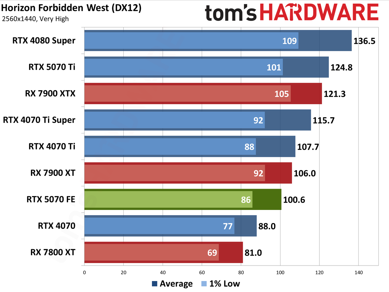Nvidia GeForce RTX 5070 Founders Edition performance charts