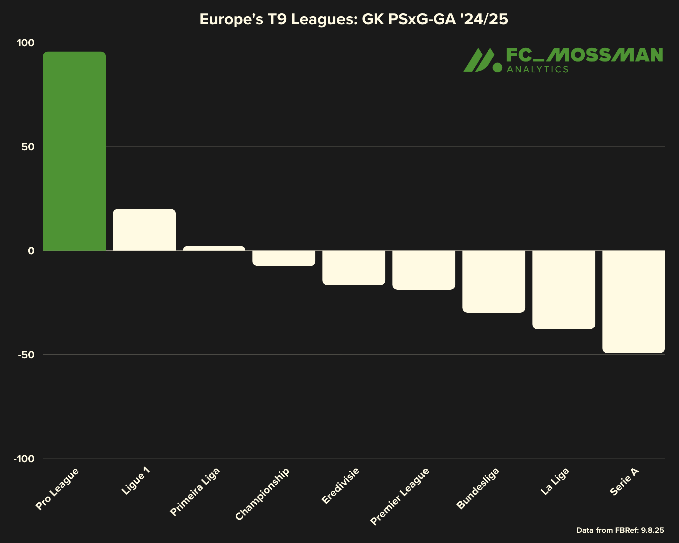 PSxG-GA figures last season, from @fc_mossman on X (formerly Twitter)