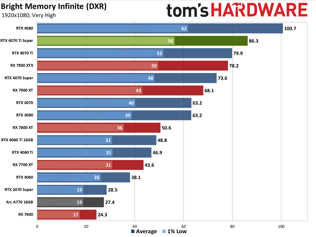 Nvidia GeForce RTX 4070 Ti Super performance charts