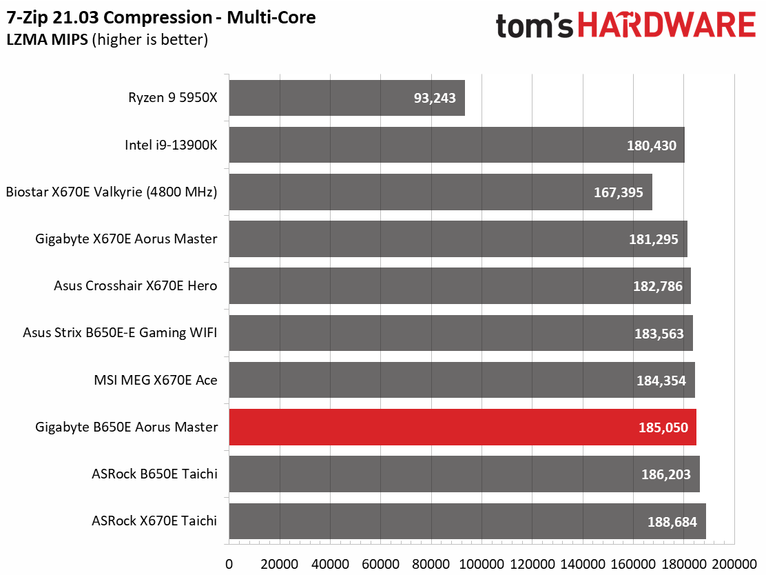 Gigabyte B650E Aorus Master