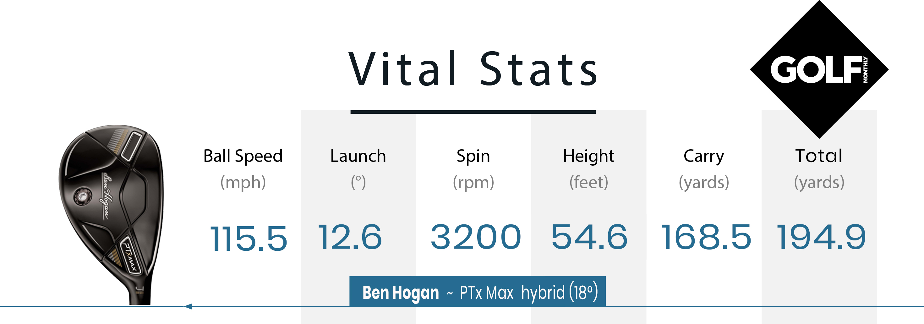 Ben Hogan PTx Max hybrid testing data