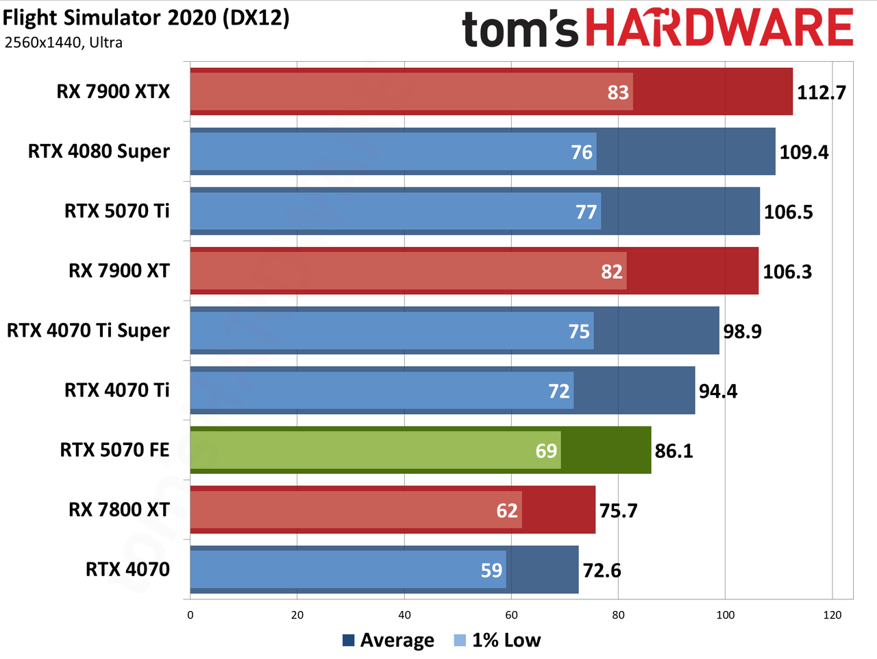 Nvidia GeForce RTX 5070 Founders Edition performance charts