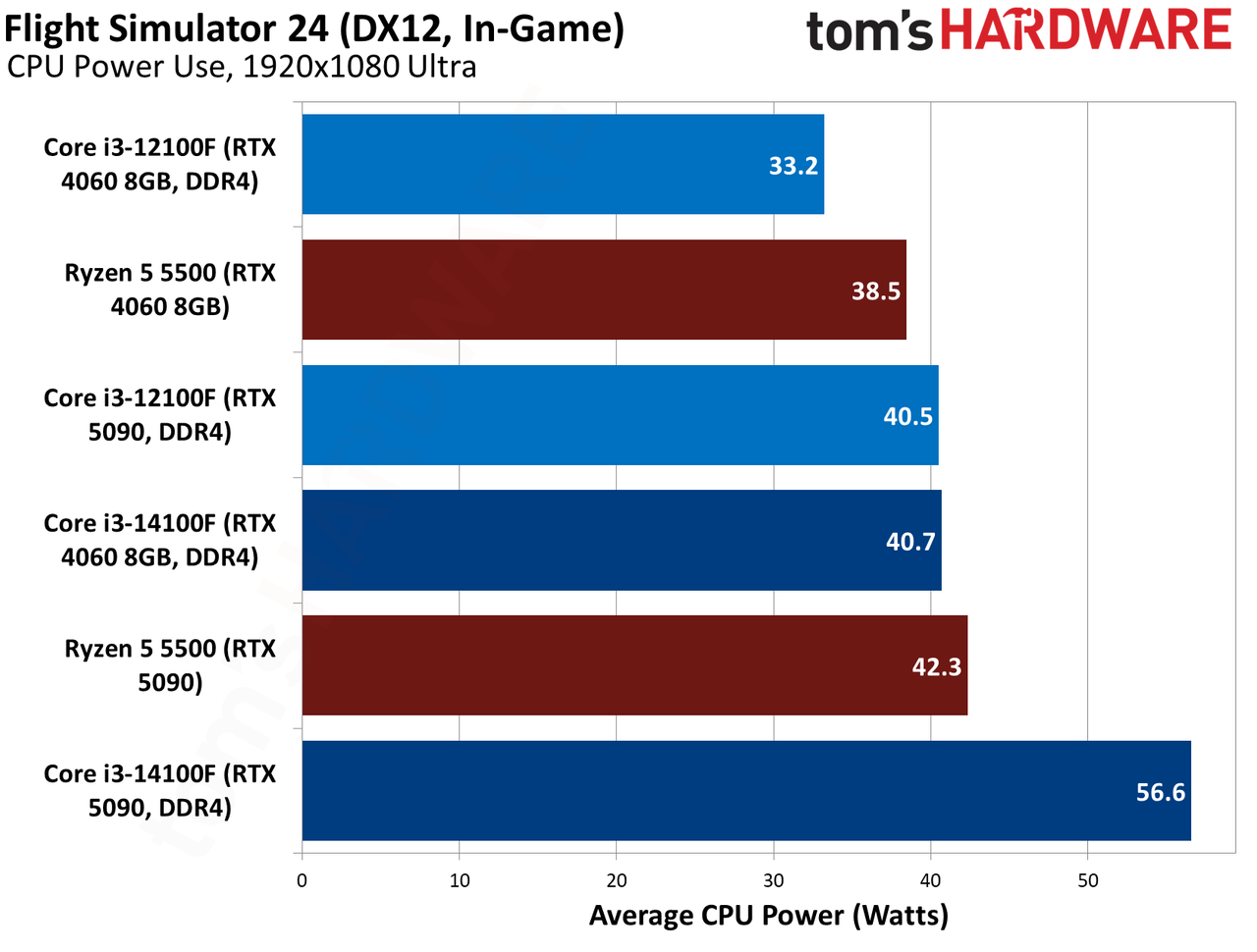 $100 CPU Shootout - Flight Simulator 2024 Benchmarks
