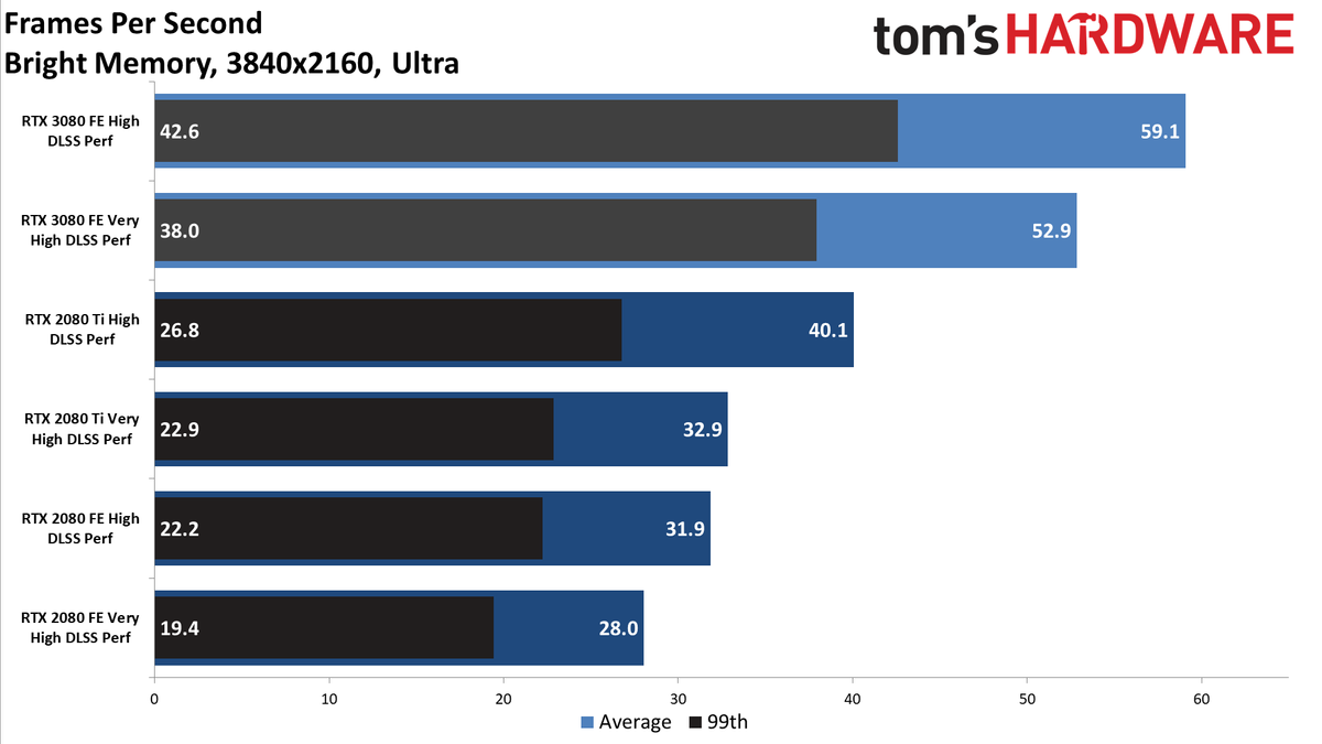 GeForce RTX 3080: Bonus 4K