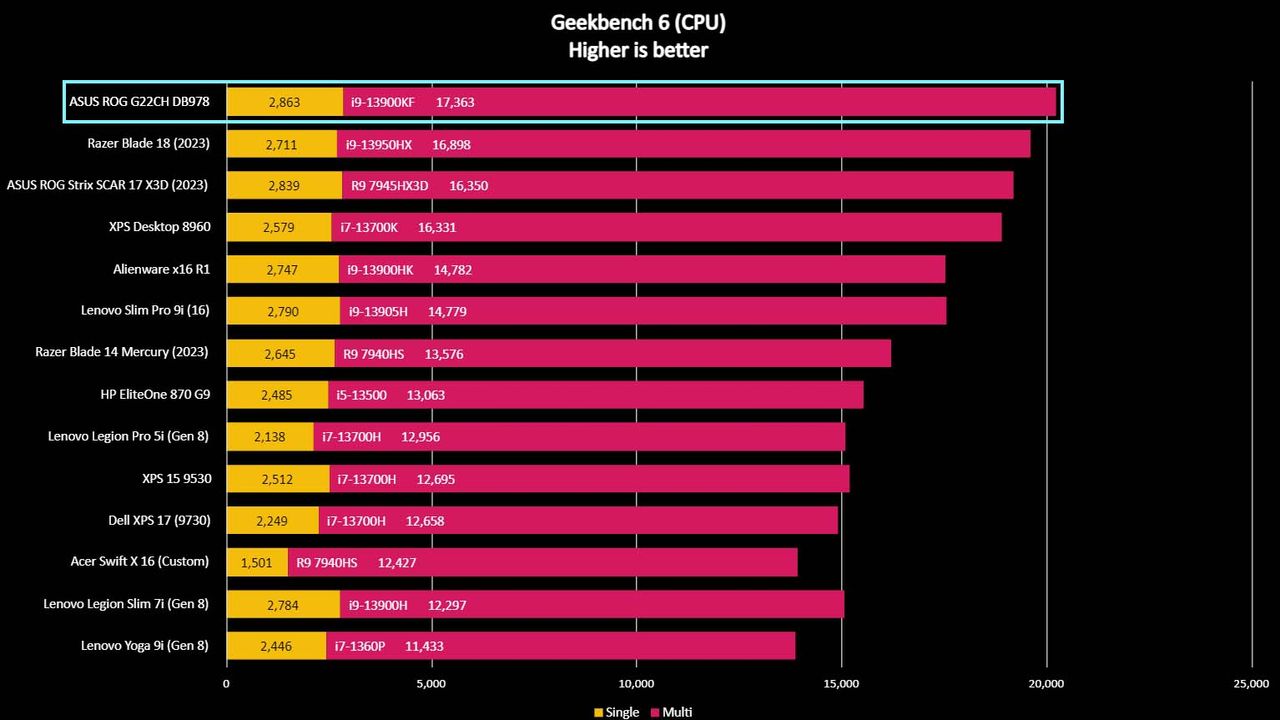 ASUS ROG G22CH DB978 Geekbench 6