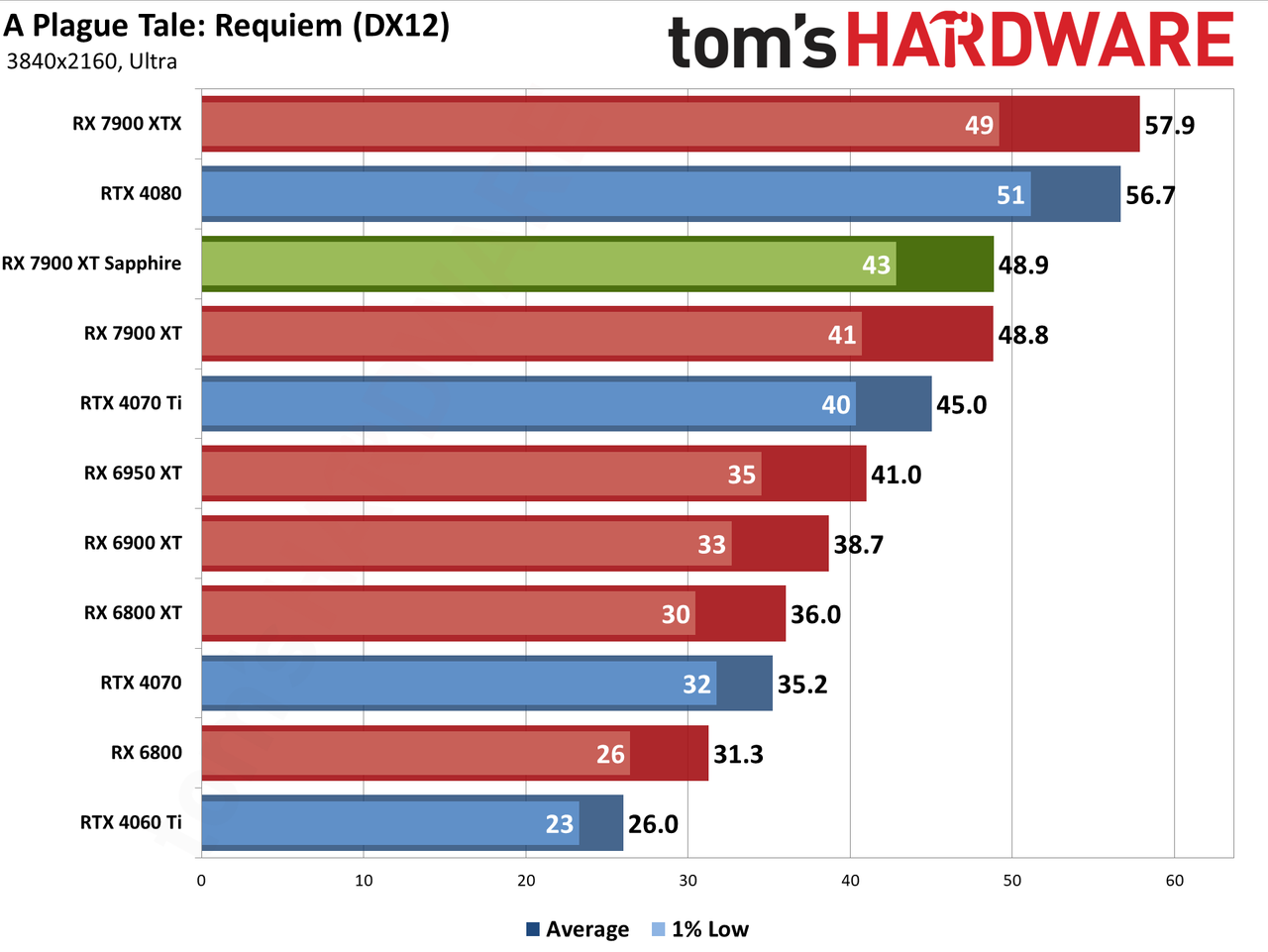 Sapphire RX 7900 XT Pulse benchmarking charts