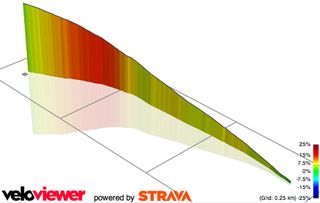 With gradients hitting 18%, this isn't an easy climb to ascend over 100 times. Profile courtesy of Veloviewer