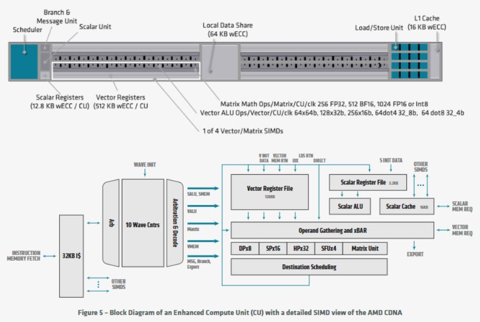 AMD CDNA Architecture