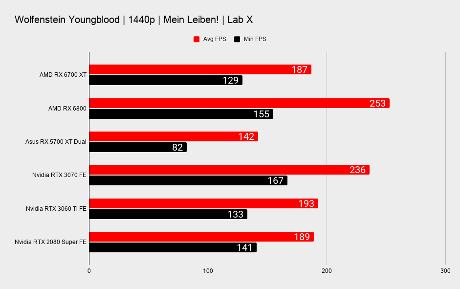 AMD Radeon RX 6700 XT 1440p gaming benchmarks