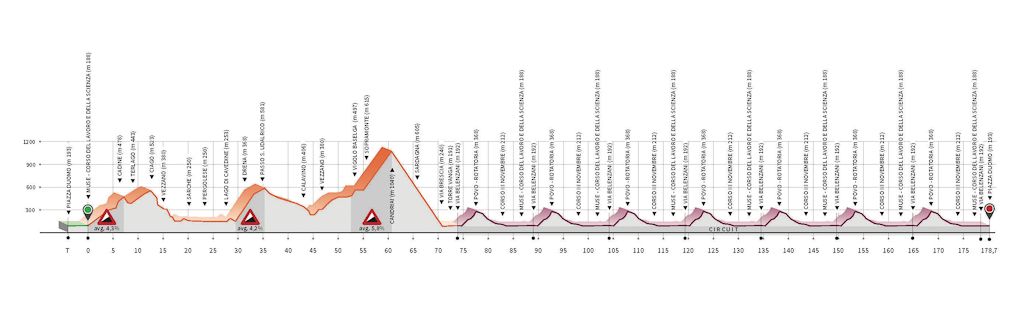 Trentino 2020 elite men raod race laps profile