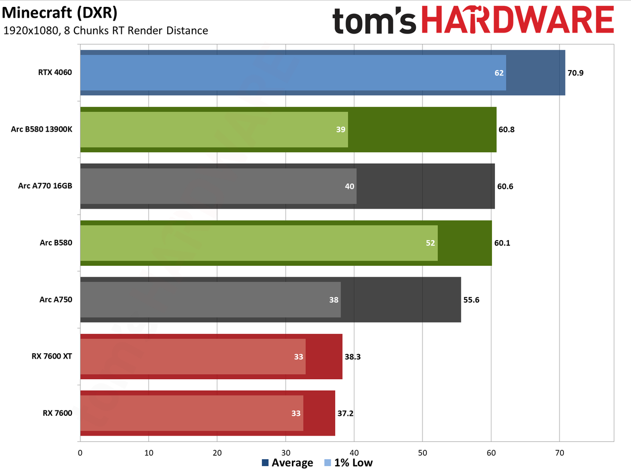 Intel Arc B580 review performance charts